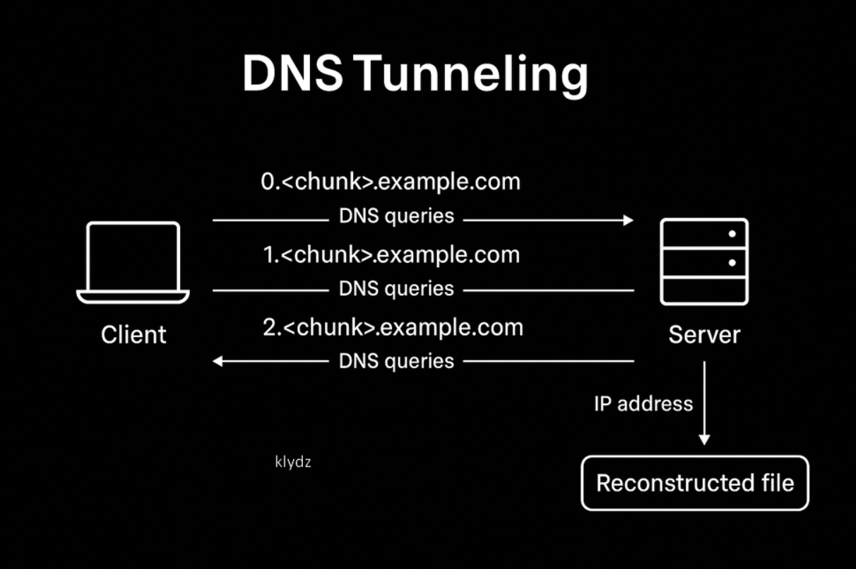 DNS Tunneling Diagram